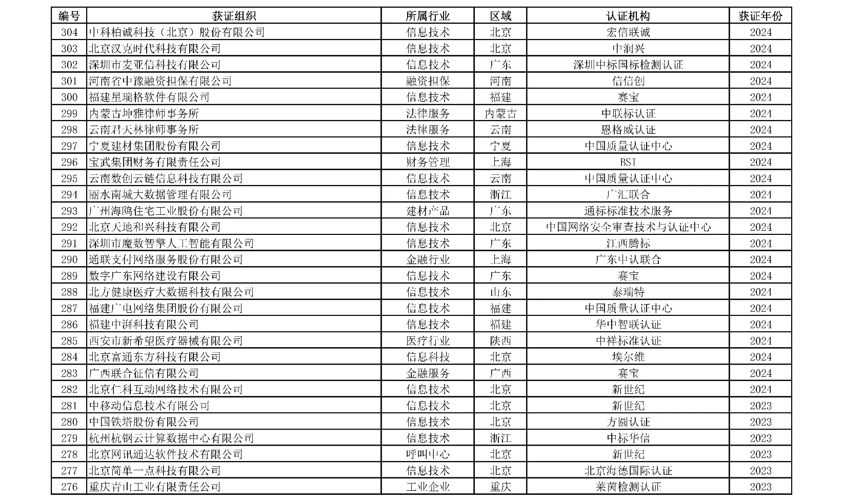 获证组织名单 1/10