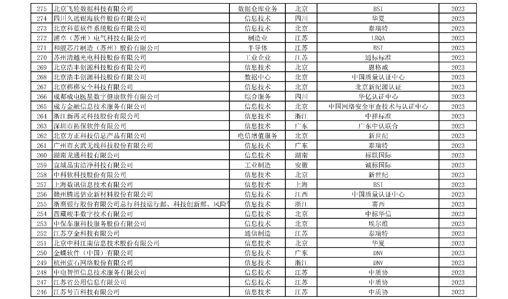 获证组织名单 2/10