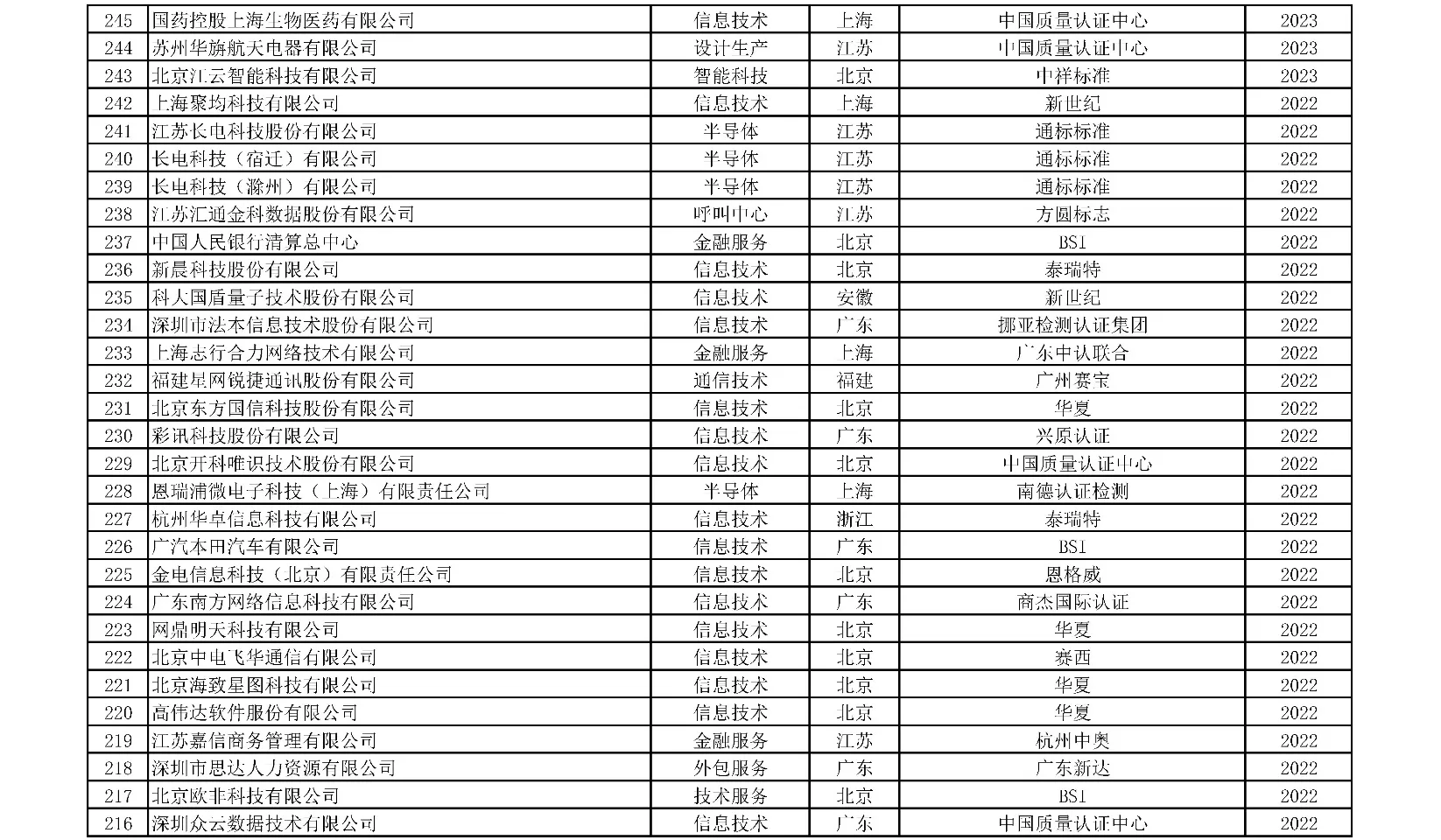 获证组织名单 3/10