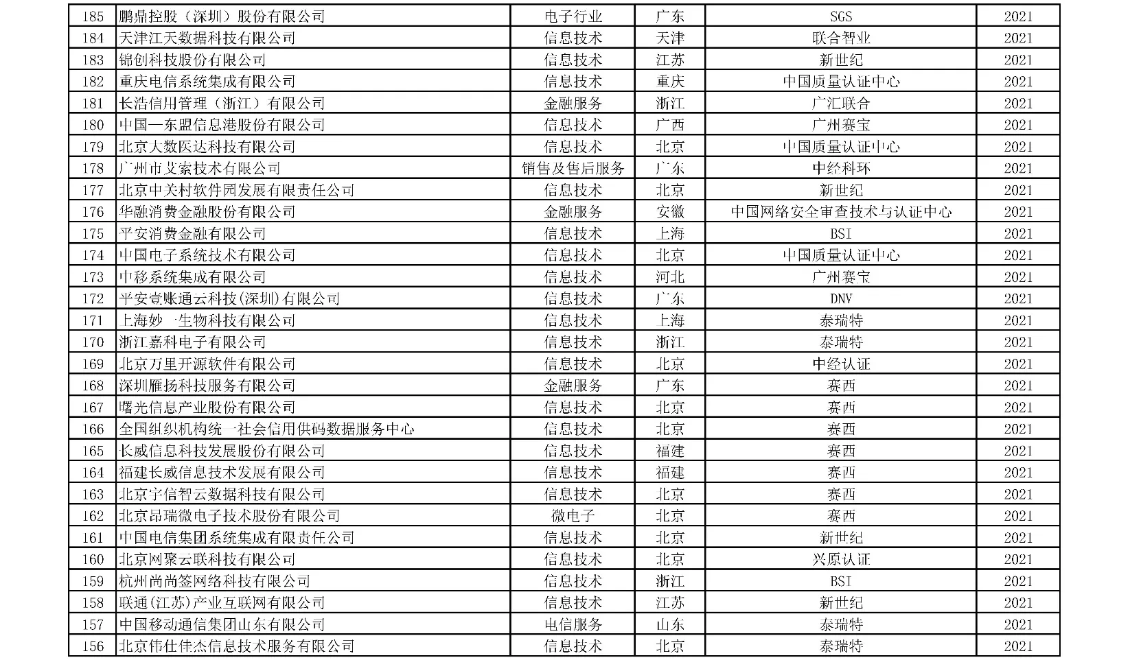 获证组织名单 5/10