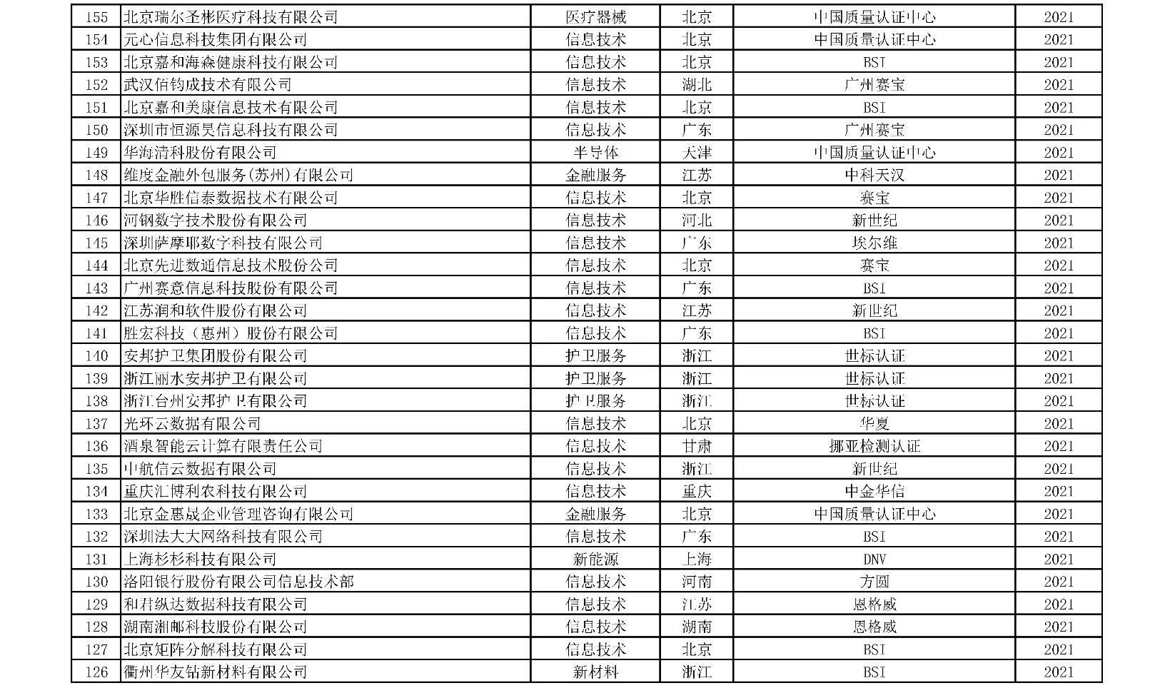 获证组织名单 6/10