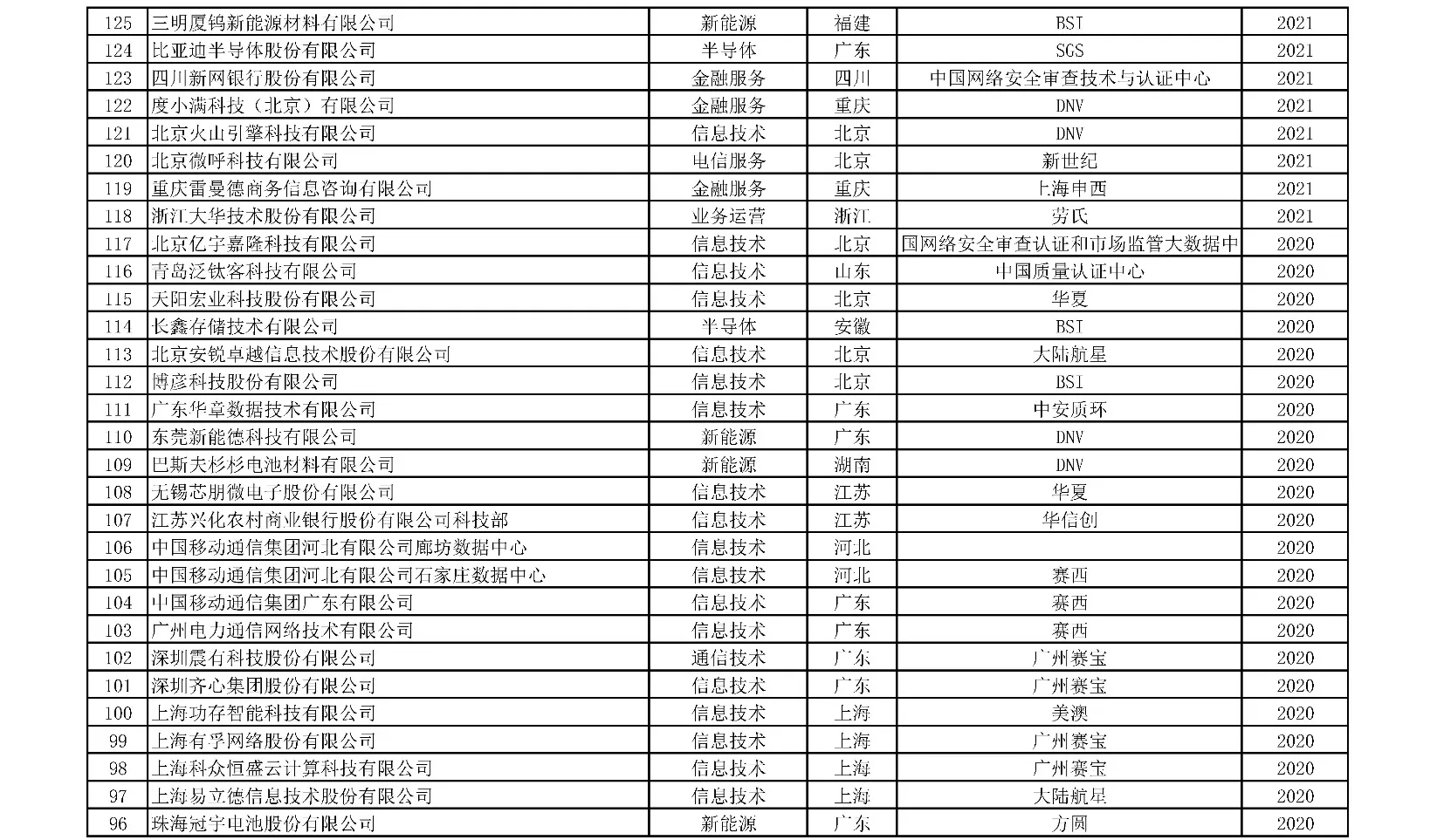 获证组织名单 7/10