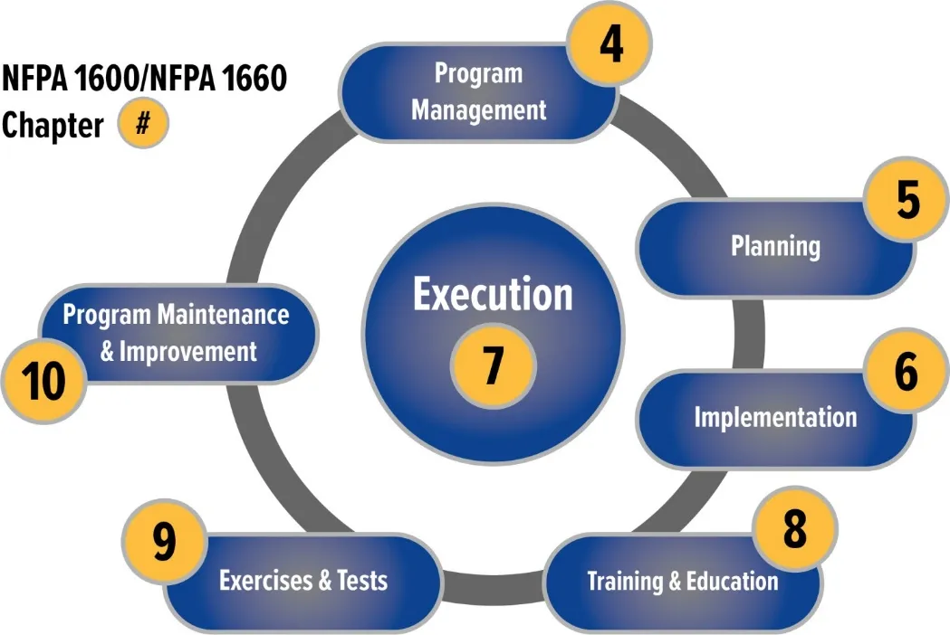 NFPA 1600的项目集管理过程
