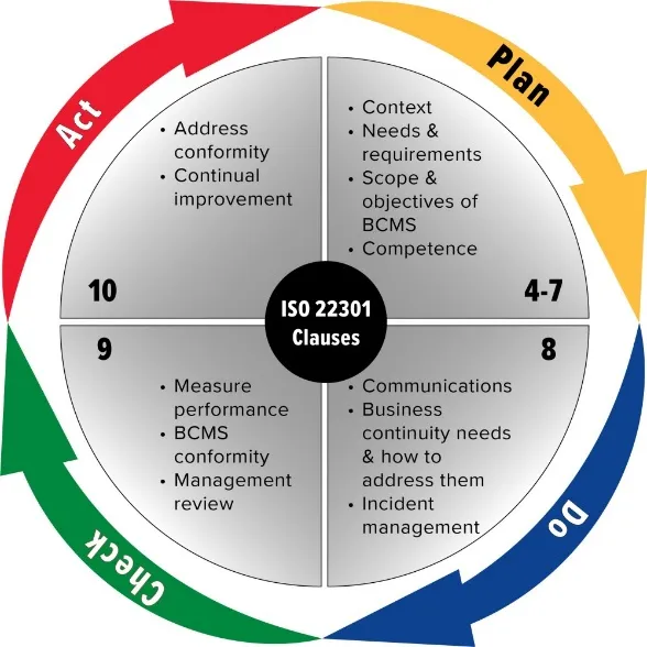 ISO 22301 PDCA循环