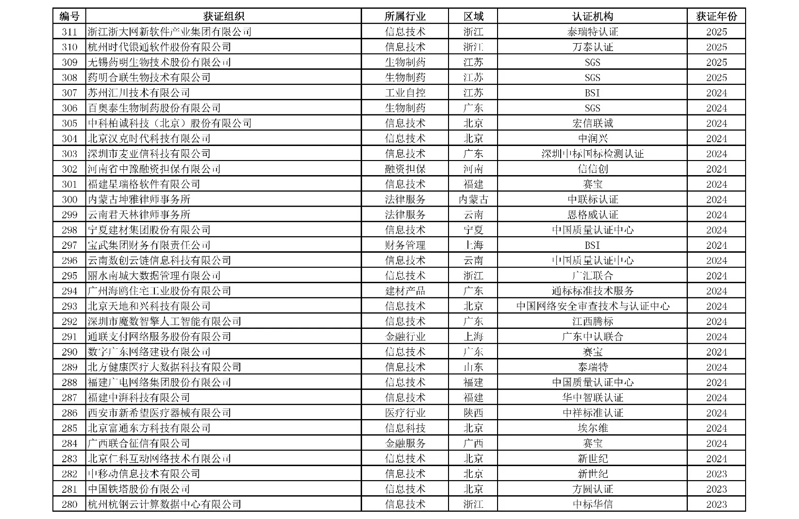 附表1