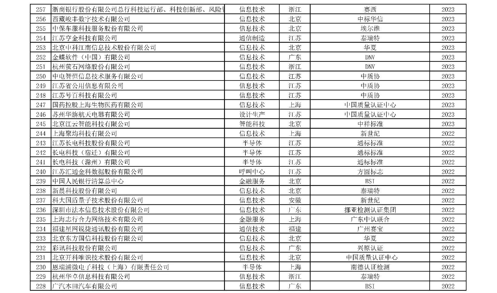 附表3