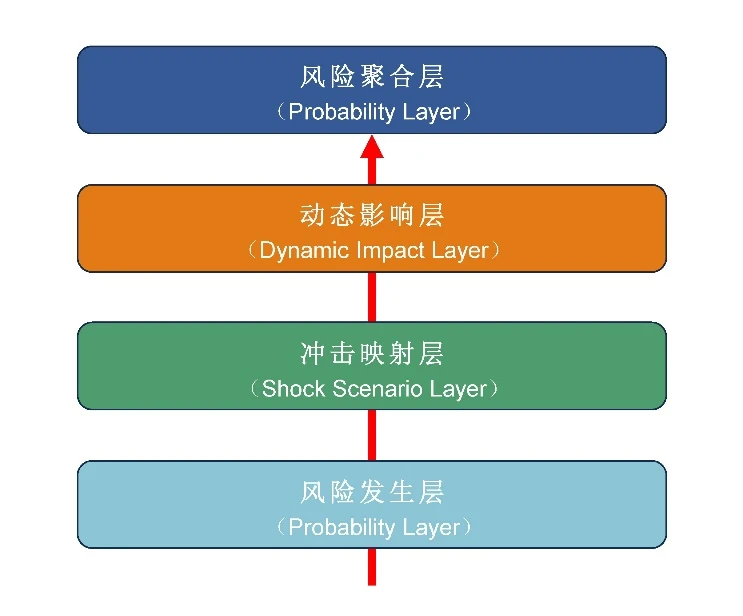 图2 IRA-BIA v2.0的四层结构