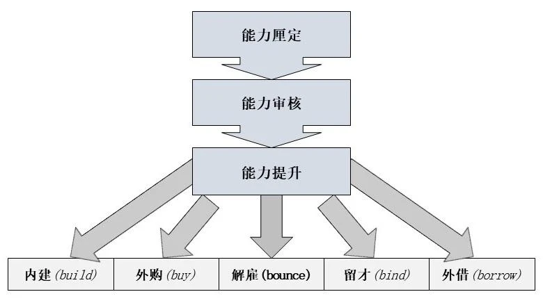 人员能力规划模型