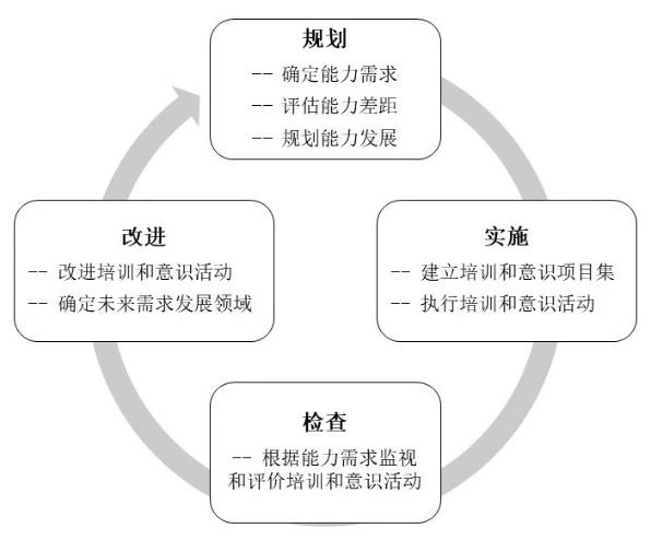 能力管理过程