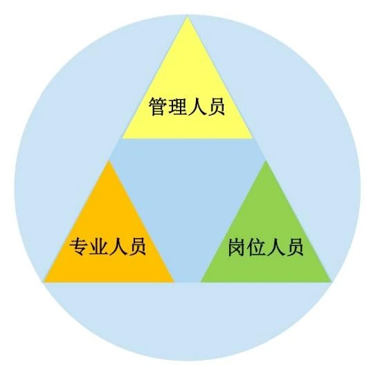 培训和意识