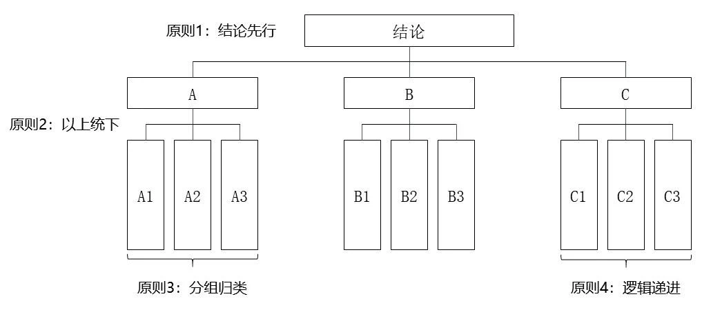 金字塔原理四个基本原则