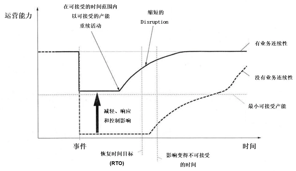 图2 BCM对突然的"disruption"有效的图示