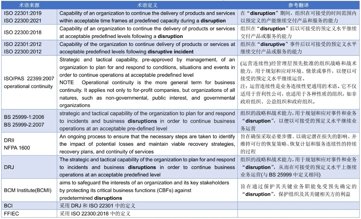 表1 业务连续性的定义