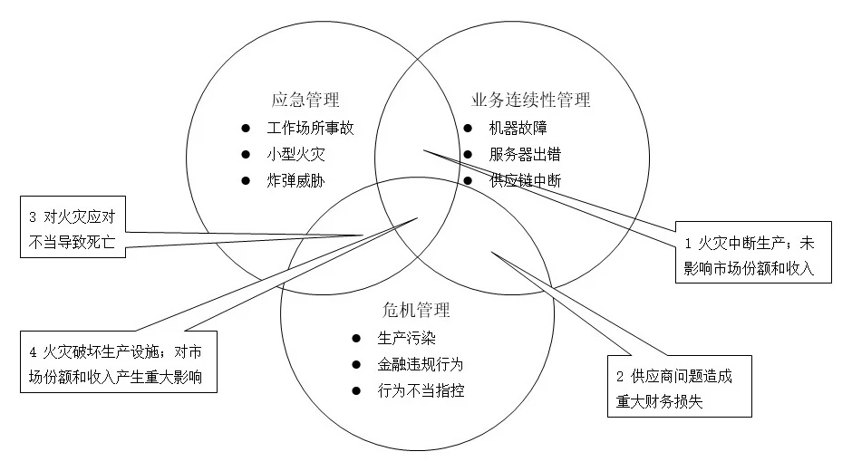 图4 应急管理、业务连续性管理和危机管理的关系(源自NFPA 1600-2019)