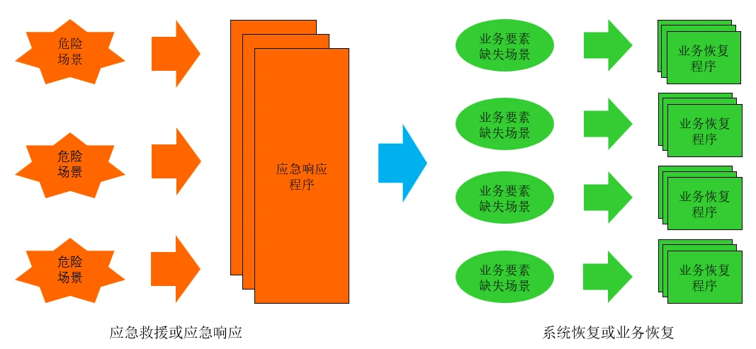 图6 应急响应和业务恢复(最初源自《银行业金融机构信息科技风险监管研究》,有调整)