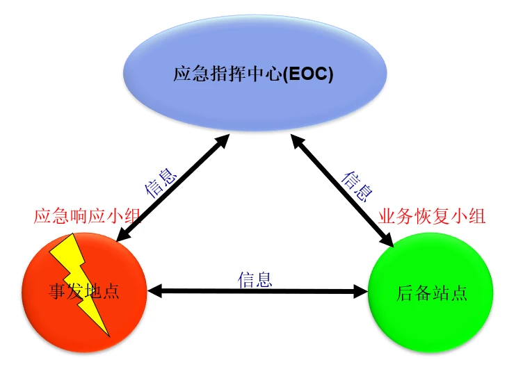 图7 应急响应和业务恢复