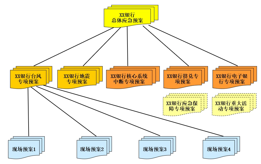 图8 商业银行应急预案体系架构1
