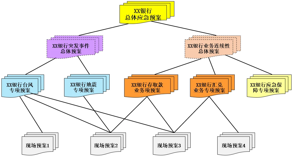 图9 商业银行应急预案体系架构2