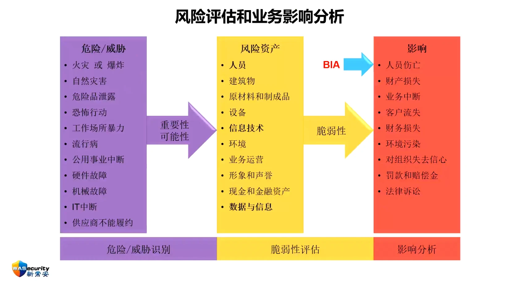 图10 风险评估和业务影响分析的整合