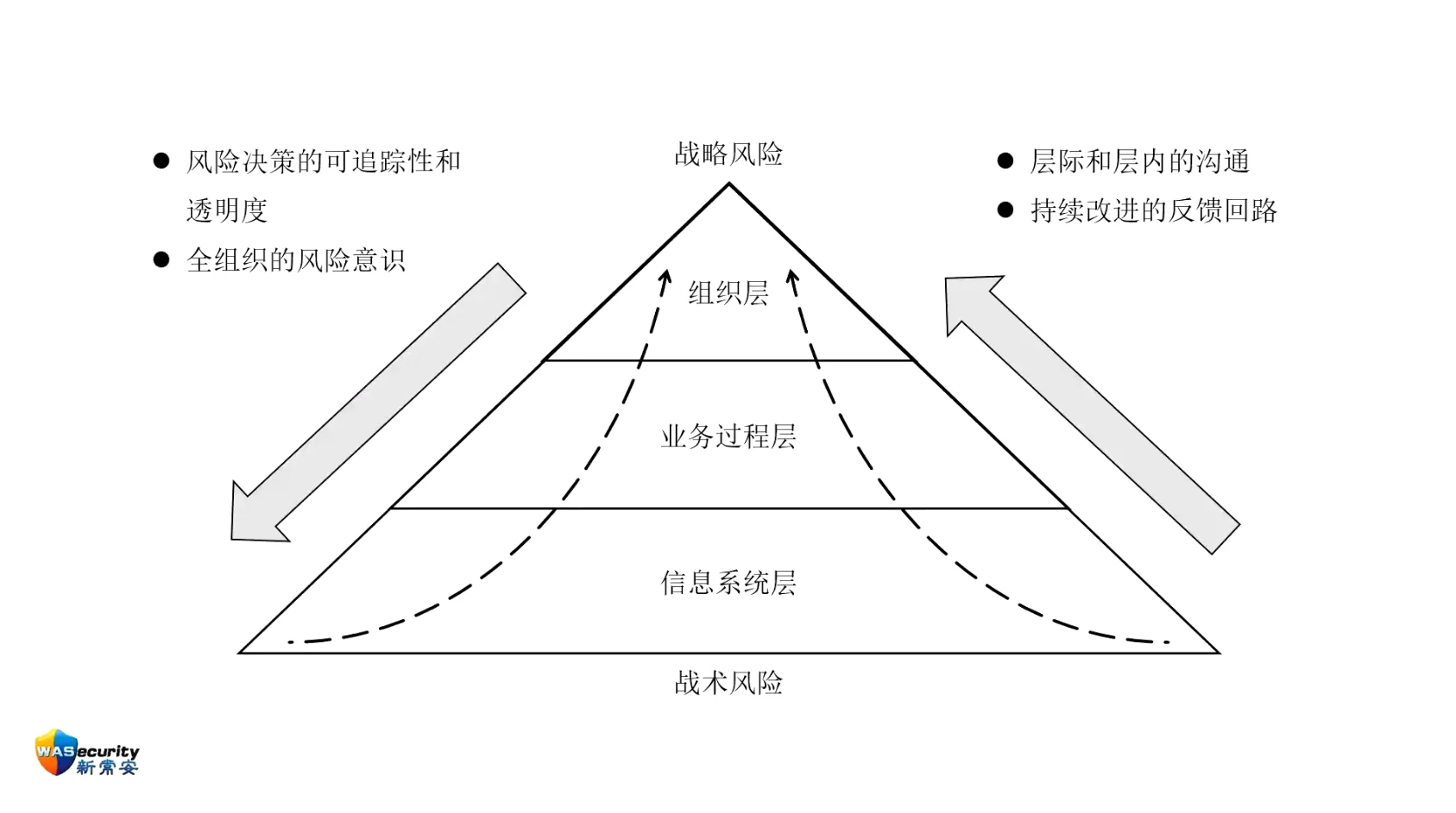 图13 信息科技风险的三层视角