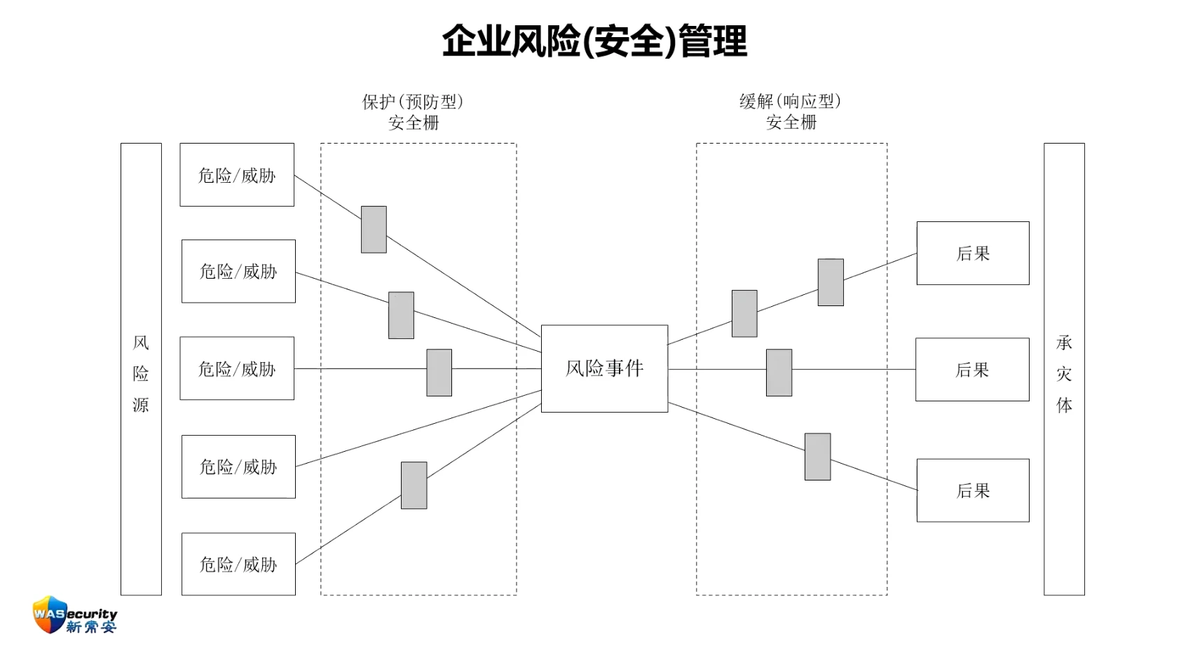 图2 企业风险(安全)管理领结图