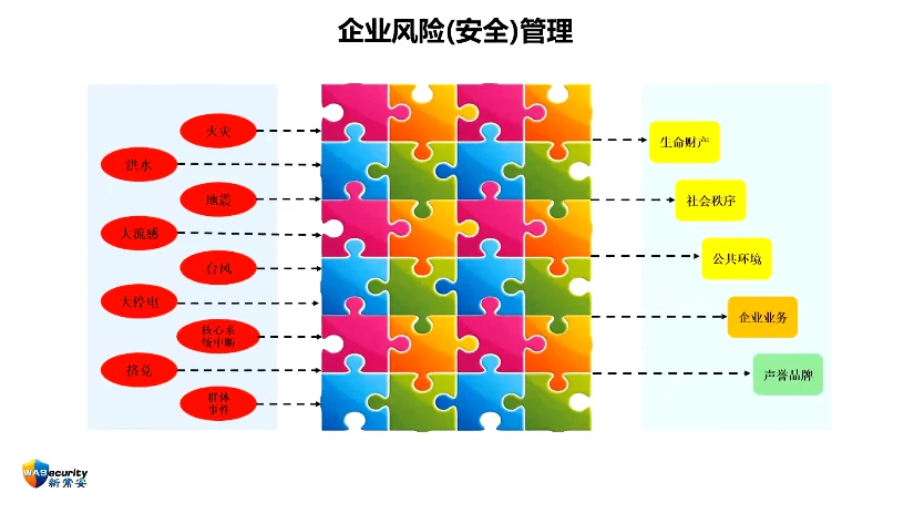 图3 企业风险(安全)管理