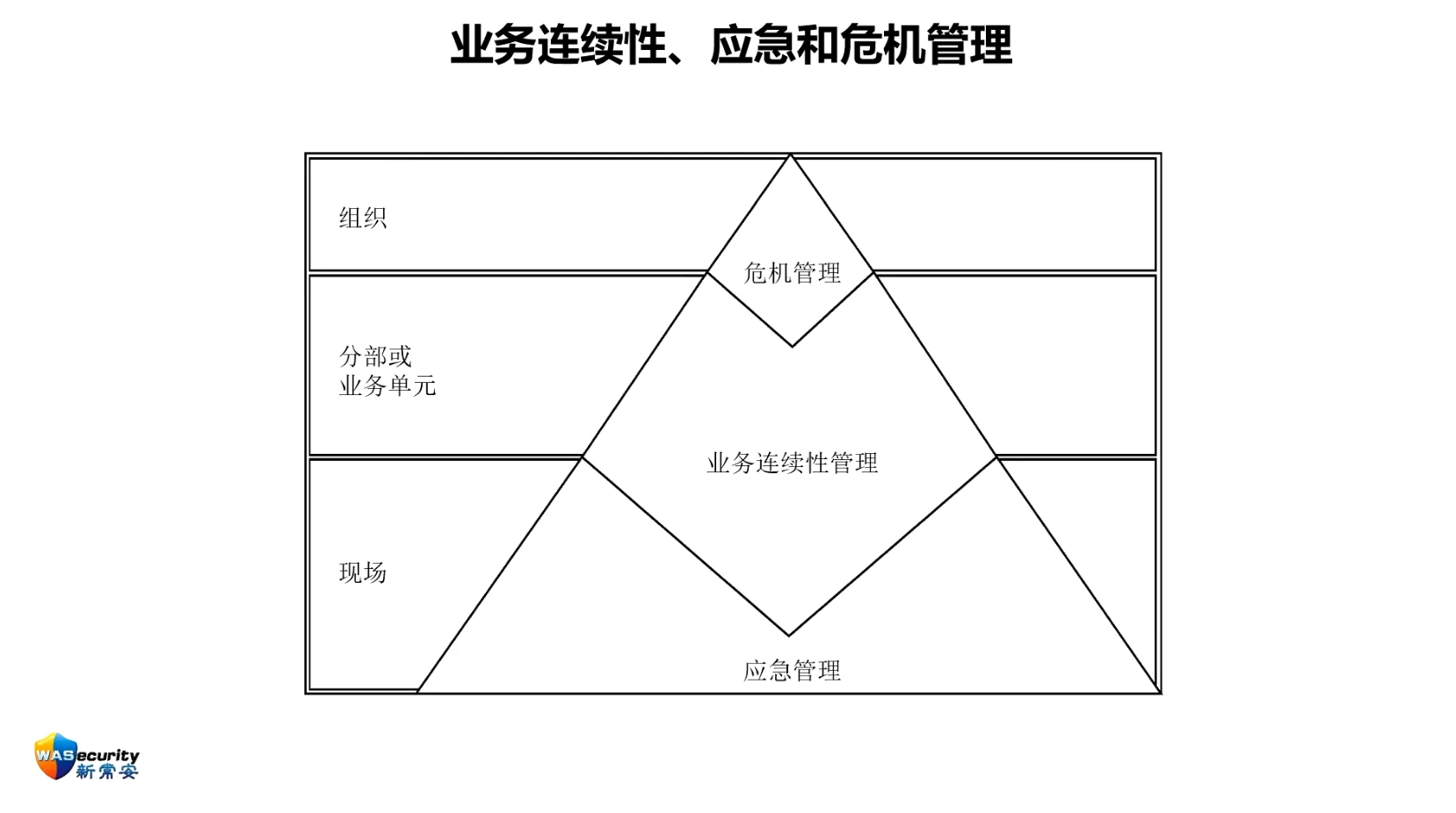 图5 业务连续性、应急和危机管理的不同视角
