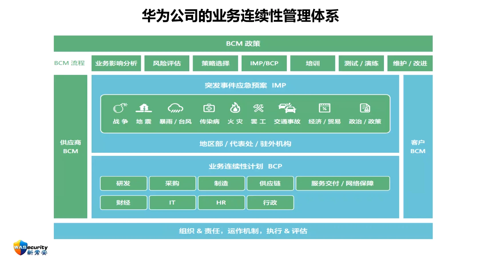 图6 华为的业务连续性管理体系
