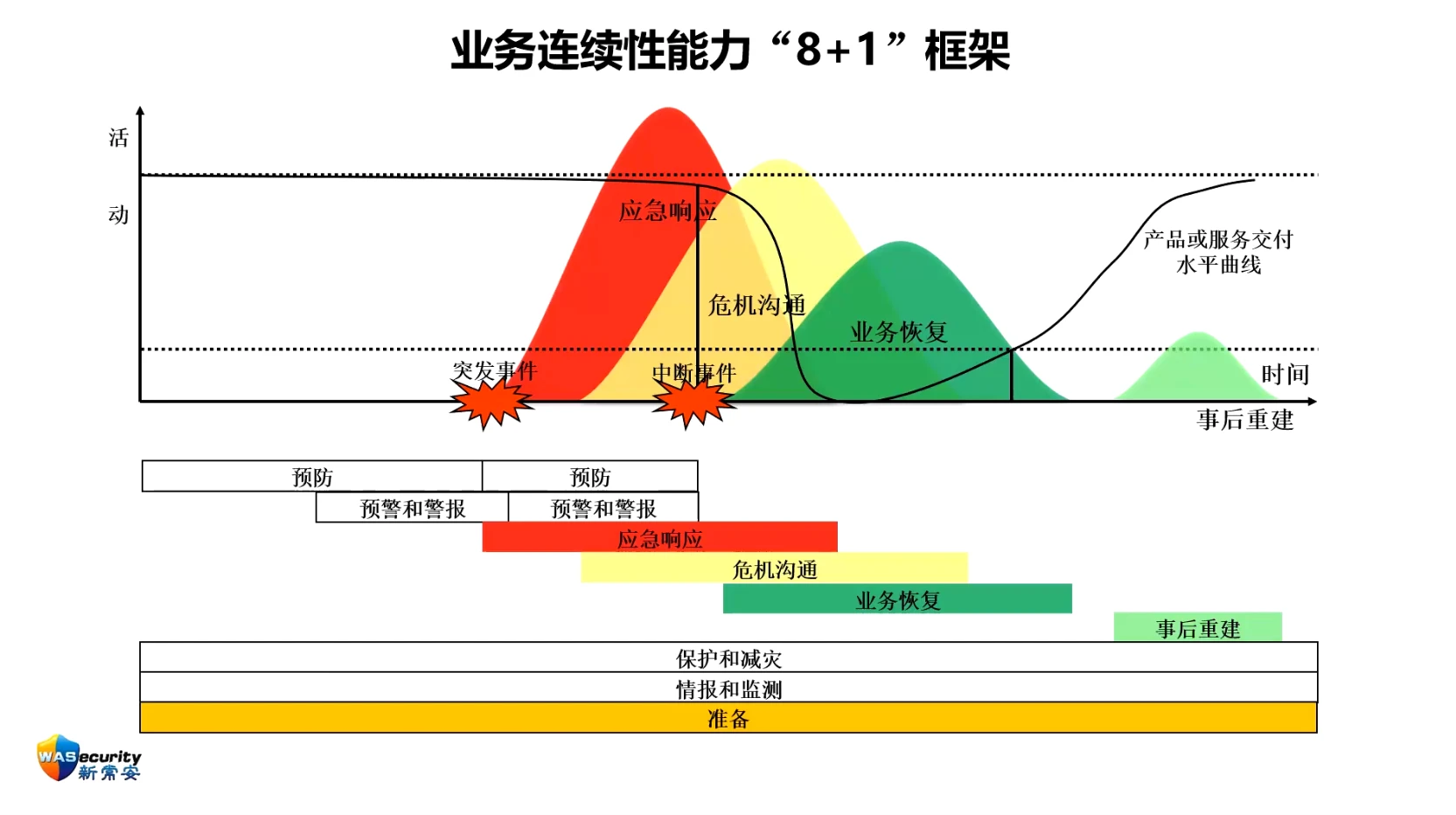 图8 业务连续能力的"8+1"框架