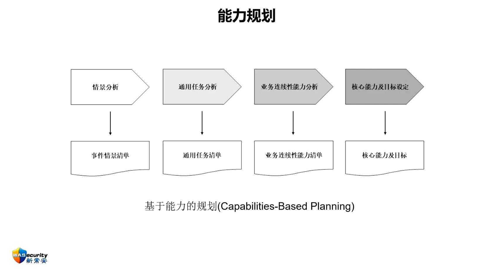 图9 基于能力的规划