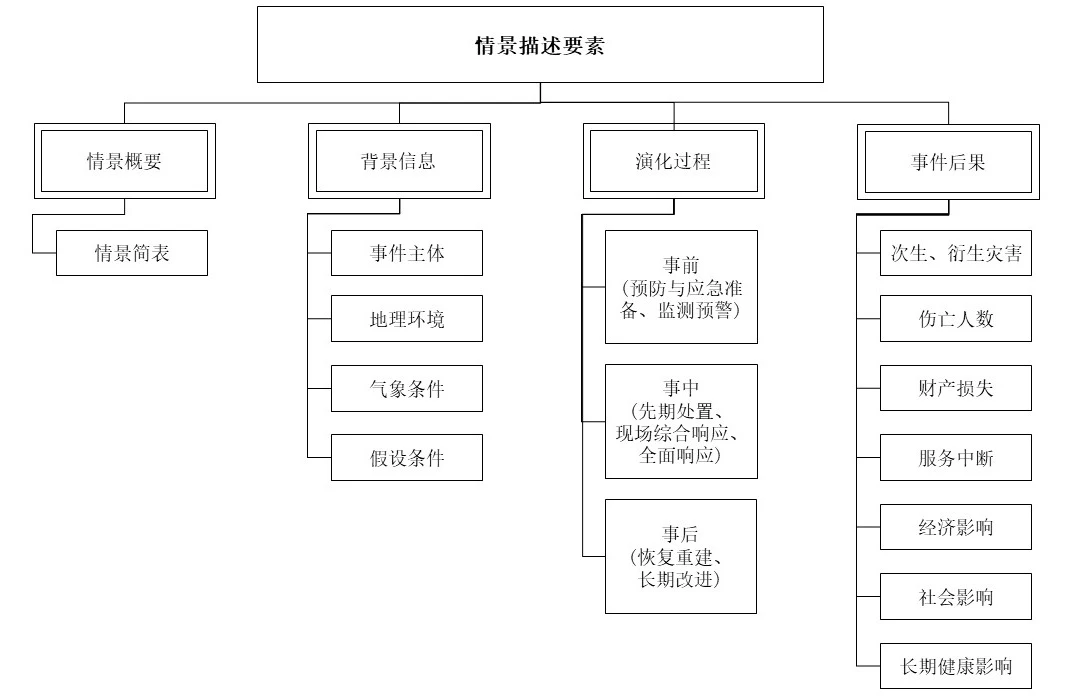 情景描述要素图