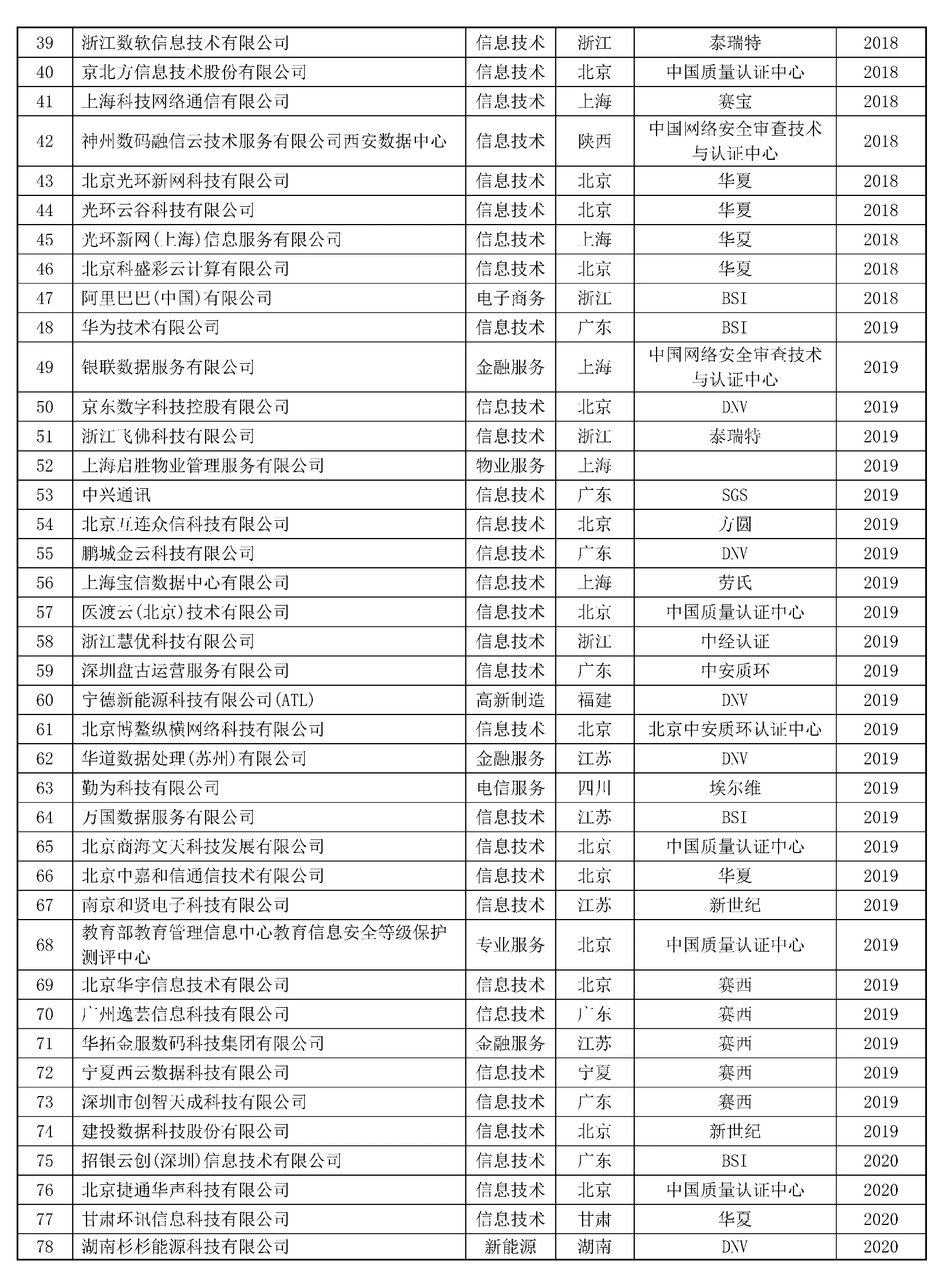 ISO 22301认证名单 第2页