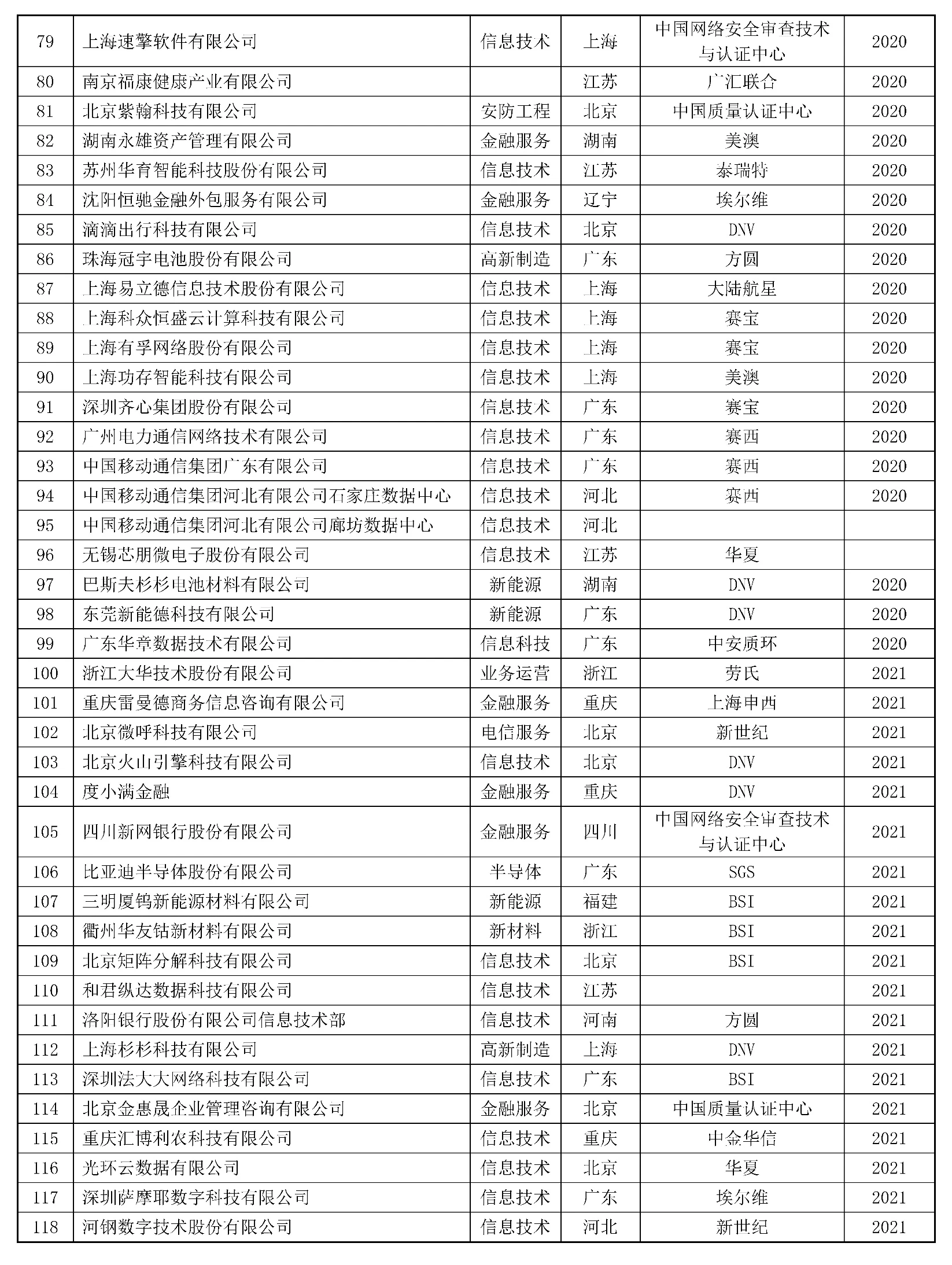 ISO 22301认证名单 第3页