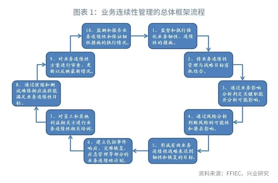 BCM闭环流程示意图