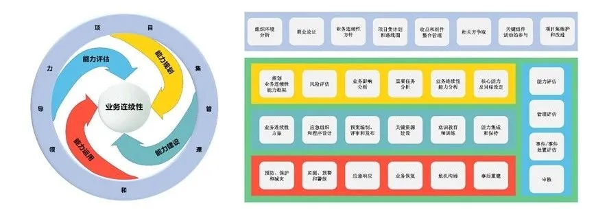能力中心的业务连续性实务框架(BCMPF)