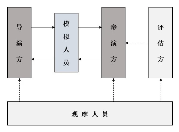 参与演练活动的人员分类