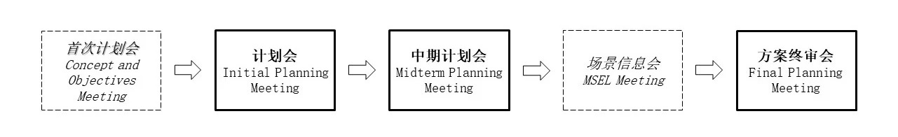 演练策划会议