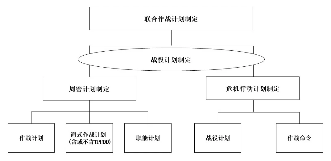 联合作战计划的种类