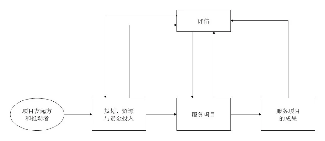 评估的定位
