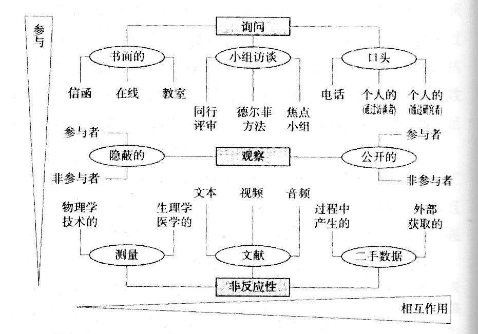 数据调查方法总览