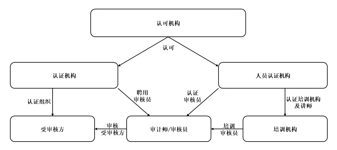 认证认可示例