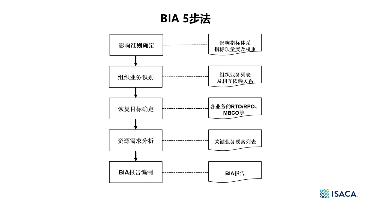 BIA分享内容-17