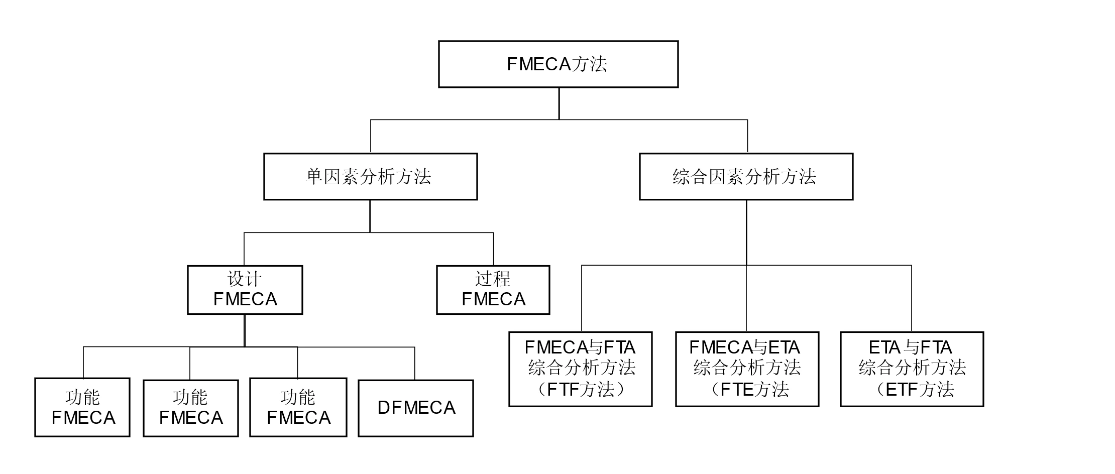 图1 FMECA方法的分类示意图