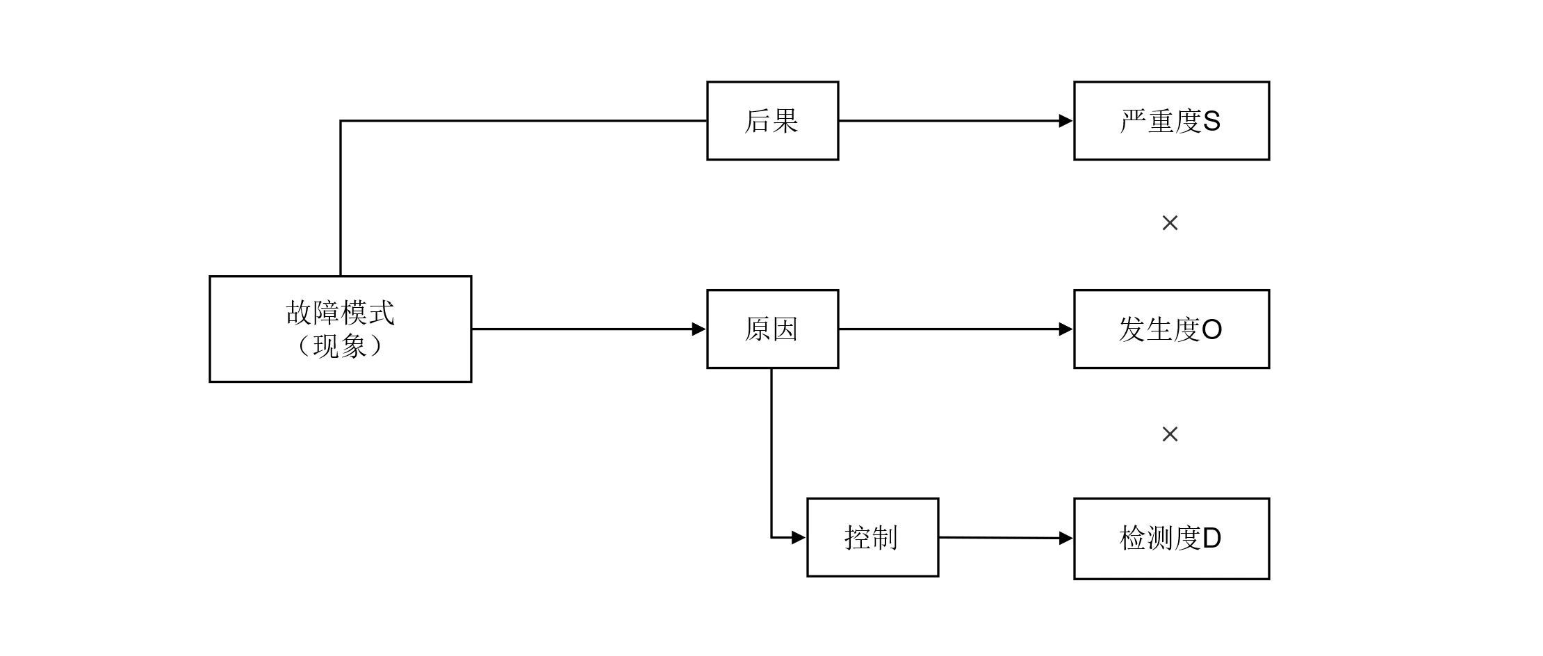 图3 故障模式、严重度S、发生度O和检测度D