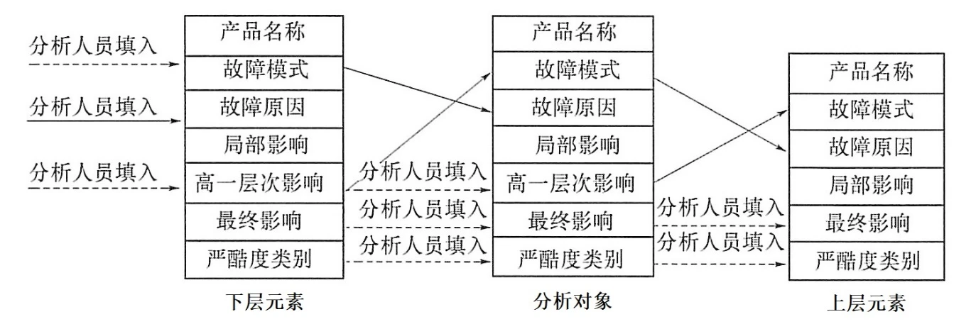 图4 不同层次结构元素间故障模式、原因和影响的关系
