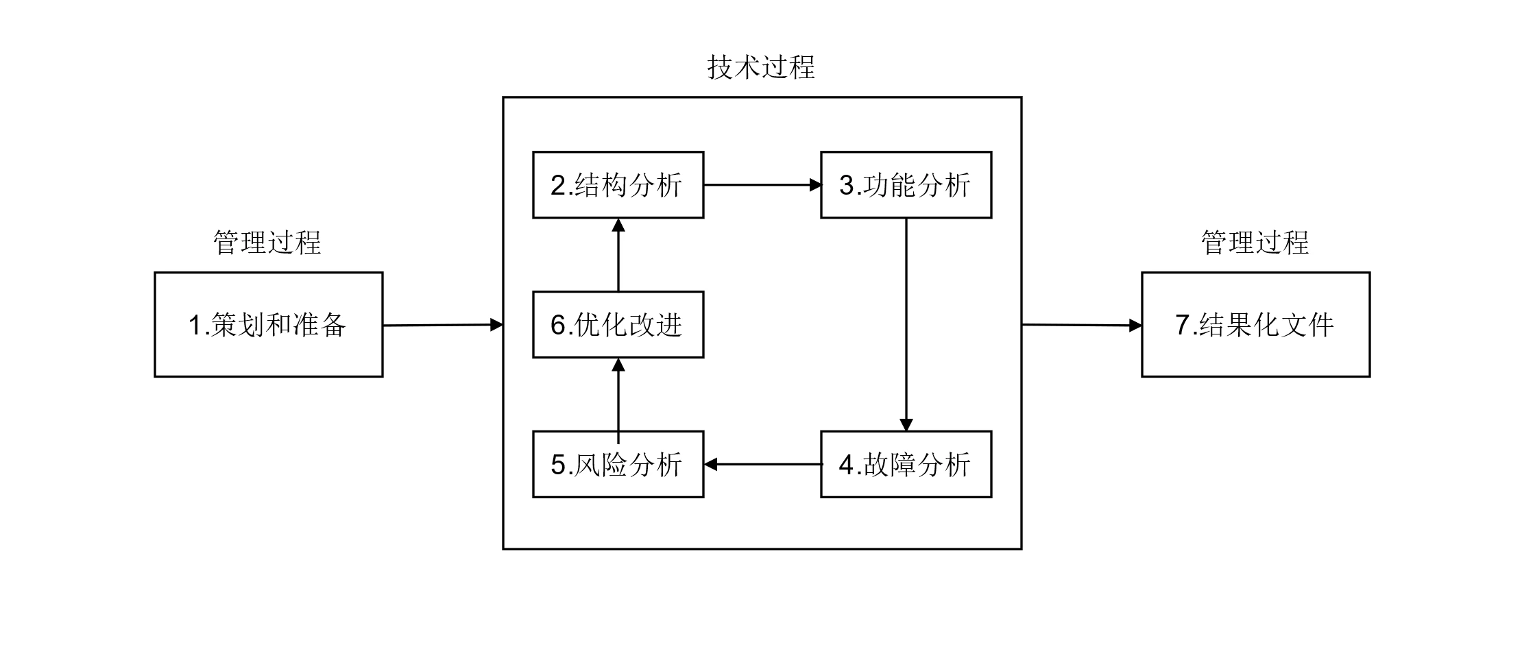 图5 FMECA七个步骤的关系