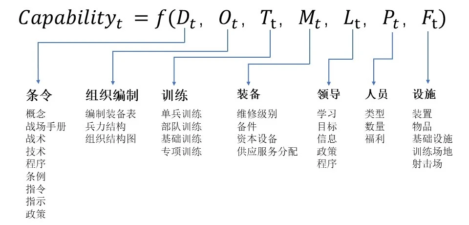 军事能力是其组成要素的函数