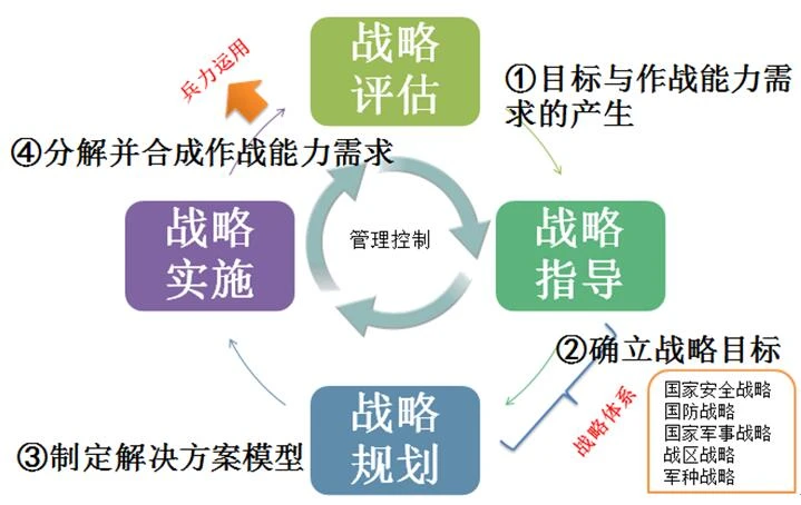 图3 美军战略管理框架的四个循环步骤