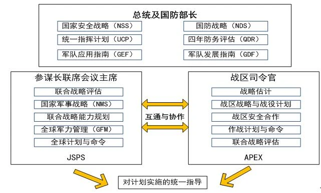 图4 国家战略指导系统框架