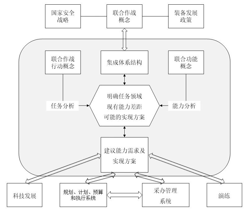 JCIDS的分析过程
